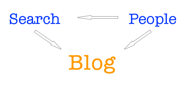 Escribe tu blog para las personas, los buscadores ya lo encontrarán