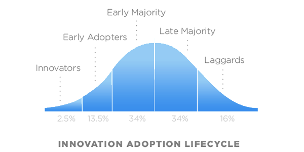 La relación que existe entre innovación y tendencia